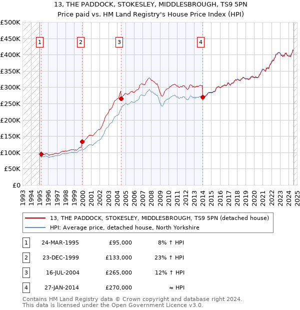 13, THE PADDOCK, STOKESLEY, MIDDLESBROUGH, TS9 5PN: Price paid vs HM Land Registry's House Price Index