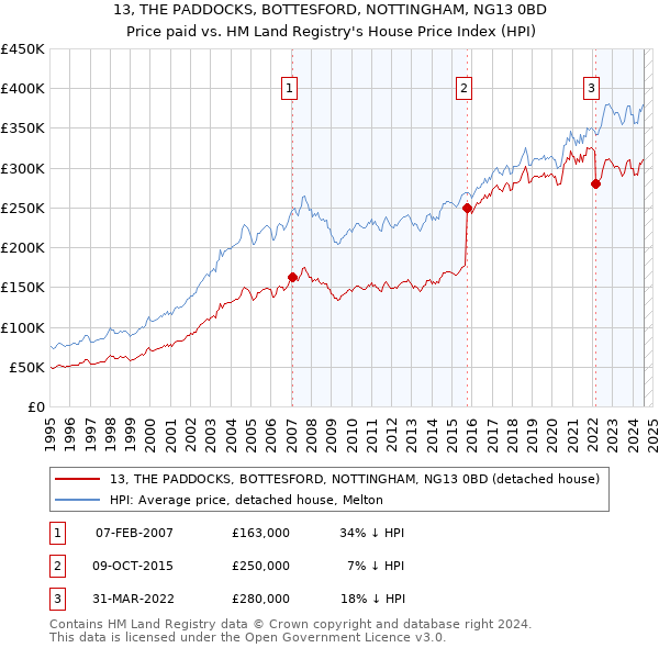 13, THE PADDOCKS, BOTTESFORD, NOTTINGHAM, NG13 0BD: Price paid vs HM Land Registry's House Price Index