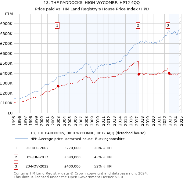 13, THE PADDOCKS, HIGH WYCOMBE, HP12 4QQ: Price paid vs HM Land Registry's House Price Index