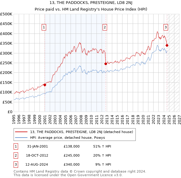 13, THE PADDOCKS, PRESTEIGNE, LD8 2NJ: Price paid vs HM Land Registry's House Price Index