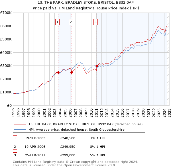 13, THE PARK, BRADLEY STOKE, BRISTOL, BS32 0AP: Price paid vs HM Land Registry's House Price Index