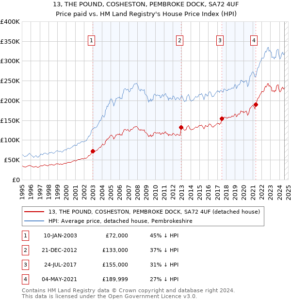 13, THE POUND, COSHESTON, PEMBROKE DOCK, SA72 4UF: Price paid vs HM Land Registry's House Price Index