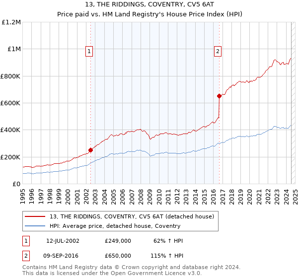 13, THE RIDDINGS, COVENTRY, CV5 6AT: Price paid vs HM Land Registry's House Price Index