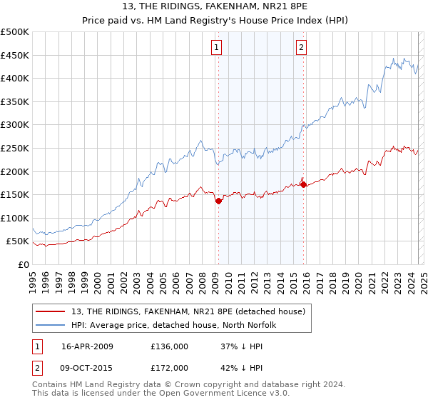 13, THE RIDINGS, FAKENHAM, NR21 8PE: Price paid vs HM Land Registry's House Price Index