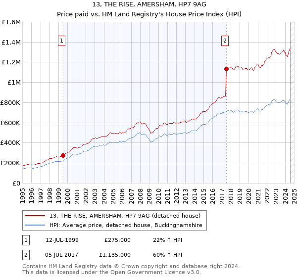 13, THE RISE, AMERSHAM, HP7 9AG: Price paid vs HM Land Registry's House Price Index