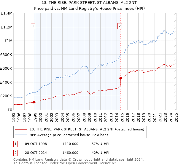 13, THE RISE, PARK STREET, ST ALBANS, AL2 2NT: Price paid vs HM Land Registry's House Price Index