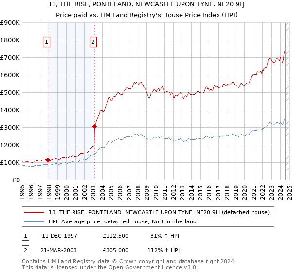 13, THE RISE, PONTELAND, NEWCASTLE UPON TYNE, NE20 9LJ: Price paid vs HM Land Registry's House Price Index