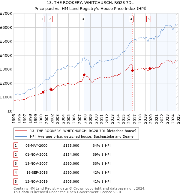 13, THE ROOKERY, WHITCHURCH, RG28 7DL: Price paid vs HM Land Registry's House Price Index