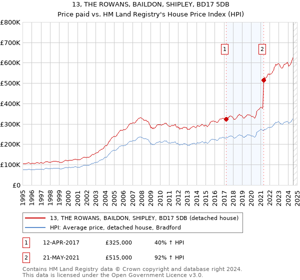 13, THE ROWANS, BAILDON, SHIPLEY, BD17 5DB: Price paid vs HM Land Registry's House Price Index