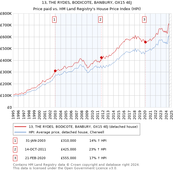 13, THE RYDES, BODICOTE, BANBURY, OX15 4EJ: Price paid vs HM Land Registry's House Price Index