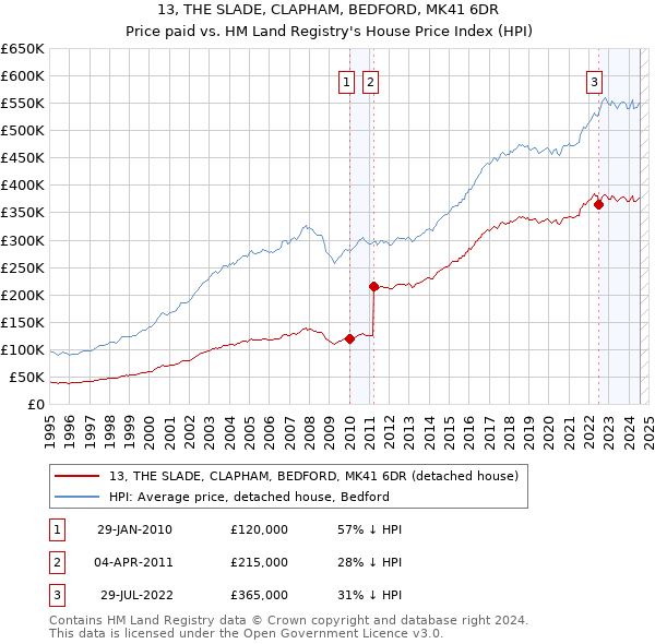 13, THE SLADE, CLAPHAM, BEDFORD, MK41 6DR: Price paid vs HM Land Registry's House Price Index