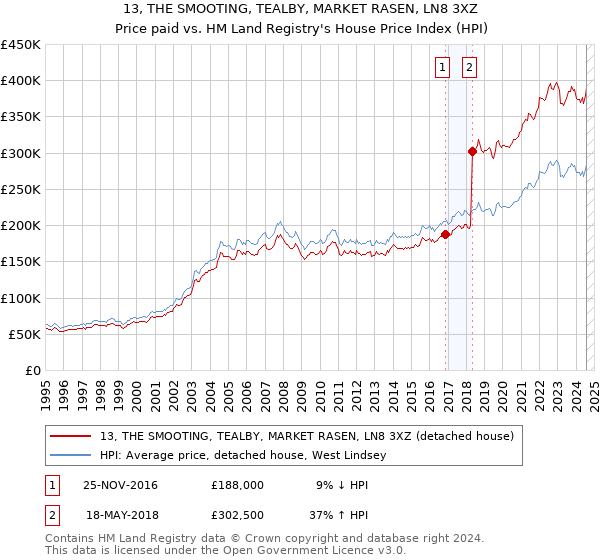 13, THE SMOOTING, TEALBY, MARKET RASEN, LN8 3XZ: Price paid vs HM Land Registry's House Price Index