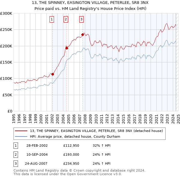 13, THE SPINNEY, EASINGTON VILLAGE, PETERLEE, SR8 3NX: Price paid vs HM Land Registry's House Price Index