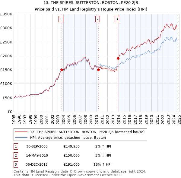 13, THE SPIRES, SUTTERTON, BOSTON, PE20 2JB: Price paid vs HM Land Registry's House Price Index