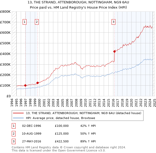 13, THE STRAND, ATTENBOROUGH, NOTTINGHAM, NG9 6AU: Price paid vs HM Land Registry's House Price Index