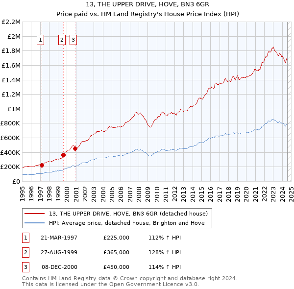 13, THE UPPER DRIVE, HOVE, BN3 6GR: Price paid vs HM Land Registry's House Price Index