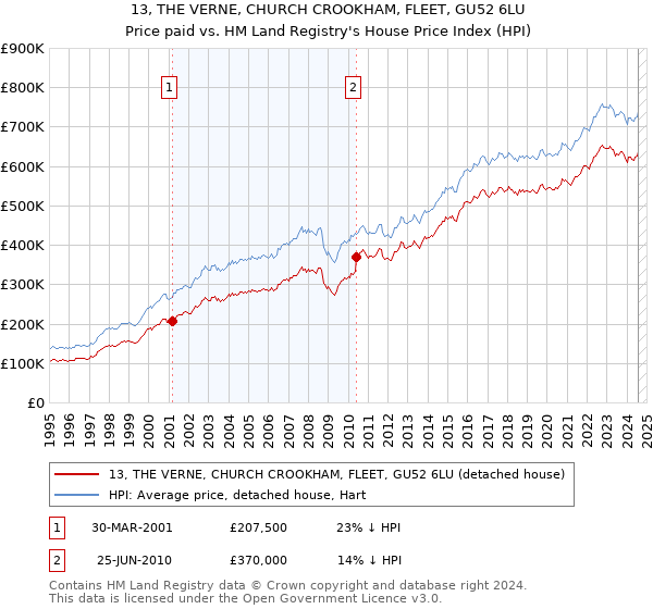 13, THE VERNE, CHURCH CROOKHAM, FLEET, GU52 6LU: Price paid vs HM Land Registry's House Price Index