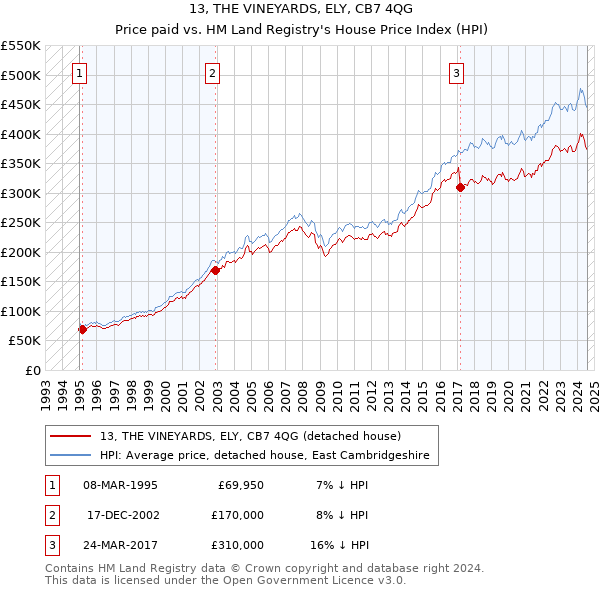 13, THE VINEYARDS, ELY, CB7 4QG: Price paid vs HM Land Registry's House Price Index