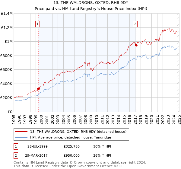 13, THE WALDRONS, OXTED, RH8 9DY: Price paid vs HM Land Registry's House Price Index