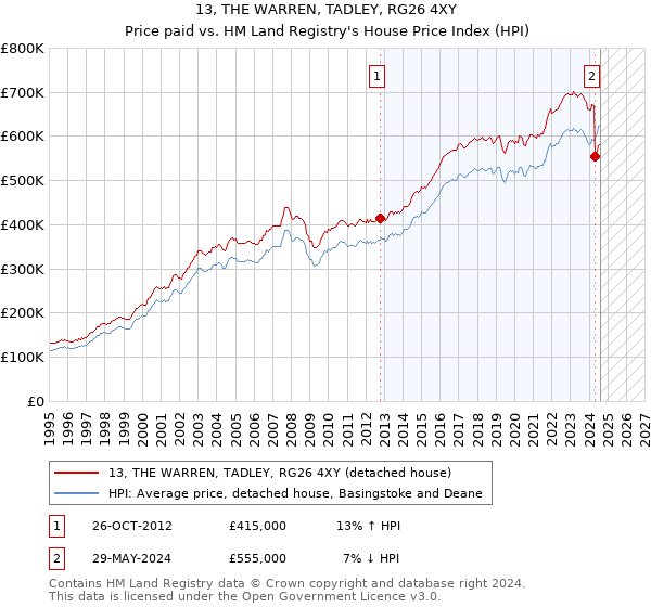 13, THE WARREN, TADLEY, RG26 4XY: Price paid vs HM Land Registry's House Price Index