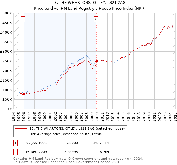 13, THE WHARTONS, OTLEY, LS21 2AG: Price paid vs HM Land Registry's House Price Index