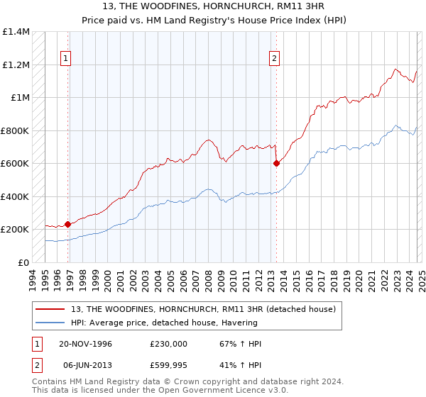 13, THE WOODFINES, HORNCHURCH, RM11 3HR: Price paid vs HM Land Registry's House Price Index