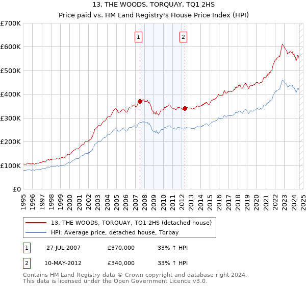 13, THE WOODS, TORQUAY, TQ1 2HS: Price paid vs HM Land Registry's House Price Index