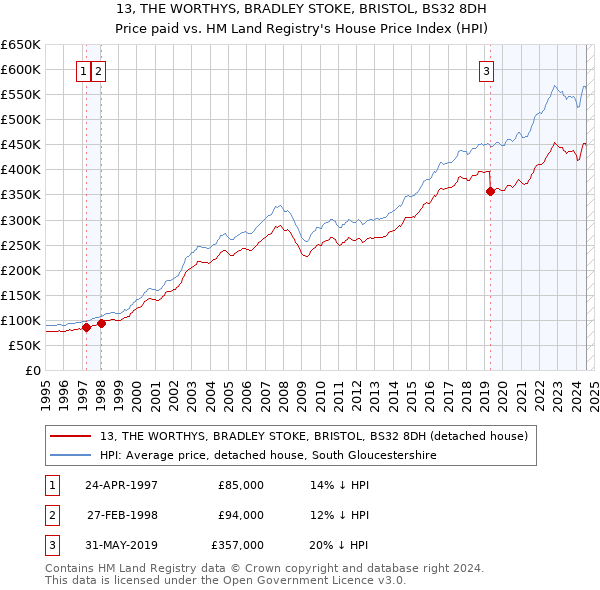 13, THE WORTHYS, BRADLEY STOKE, BRISTOL, BS32 8DH: Price paid vs HM Land Registry's House Price Index