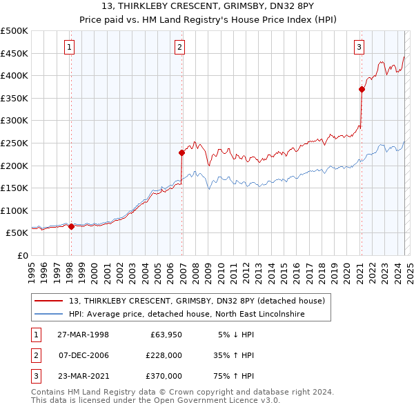 13, THIRKLEBY CRESCENT, GRIMSBY, DN32 8PY: Price paid vs HM Land Registry's House Price Index