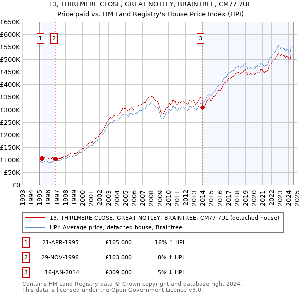 13, THIRLMERE CLOSE, GREAT NOTLEY, BRAINTREE, CM77 7UL: Price paid vs HM Land Registry's House Price Index