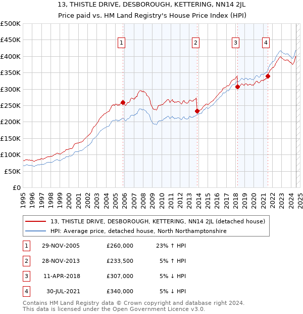 13, THISTLE DRIVE, DESBOROUGH, KETTERING, NN14 2JL: Price paid vs HM Land Registry's House Price Index