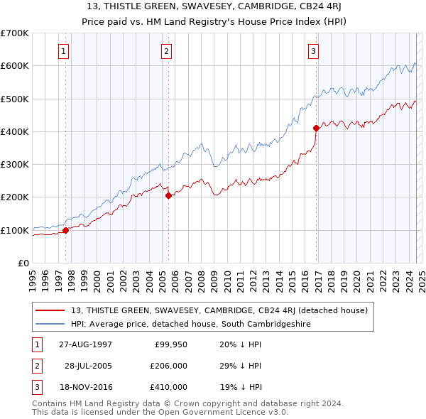 13, THISTLE GREEN, SWAVESEY, CAMBRIDGE, CB24 4RJ: Price paid vs HM Land Registry's House Price Index