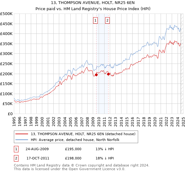 13, THOMPSON AVENUE, HOLT, NR25 6EN: Price paid vs HM Land Registry's House Price Index