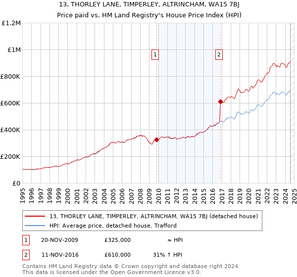 13, THORLEY LANE, TIMPERLEY, ALTRINCHAM, WA15 7BJ: Price paid vs HM Land Registry's House Price Index