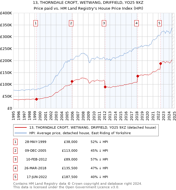 13, THORNDALE CROFT, WETWANG, DRIFFIELD, YO25 9XZ: Price paid vs HM Land Registry's House Price Index