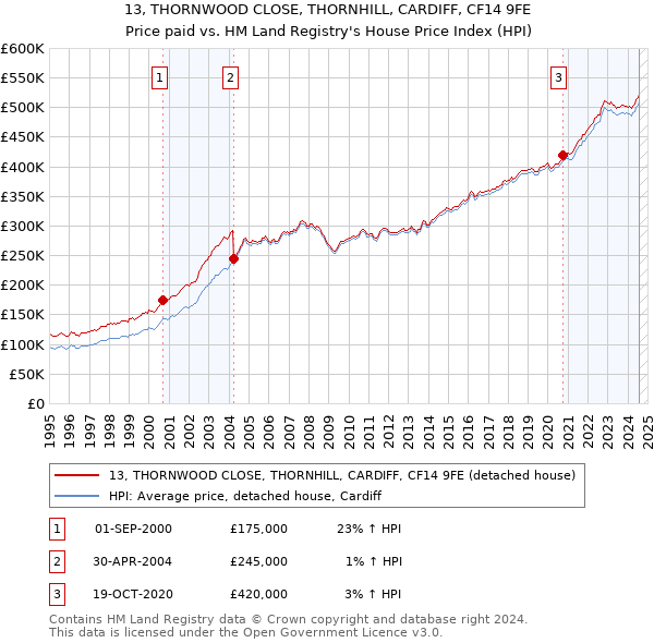 13, THORNWOOD CLOSE, THORNHILL, CARDIFF, CF14 9FE: Price paid vs HM Land Registry's House Price Index