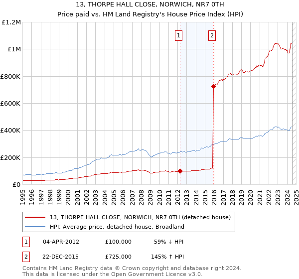 13, THORPE HALL CLOSE, NORWICH, NR7 0TH: Price paid vs HM Land Registry's House Price Index