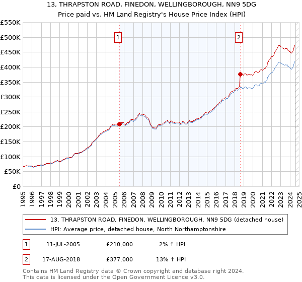 13, THRAPSTON ROAD, FINEDON, WELLINGBOROUGH, NN9 5DG: Price paid vs HM Land Registry's House Price Index