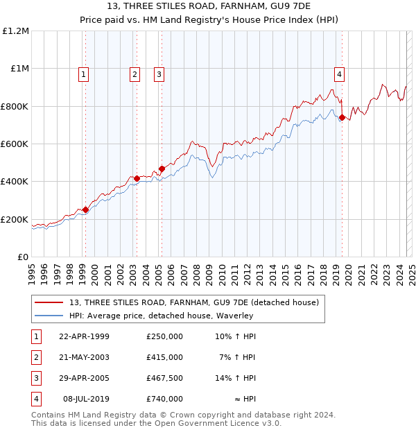 13, THREE STILES ROAD, FARNHAM, GU9 7DE: Price paid vs HM Land Registry's House Price Index