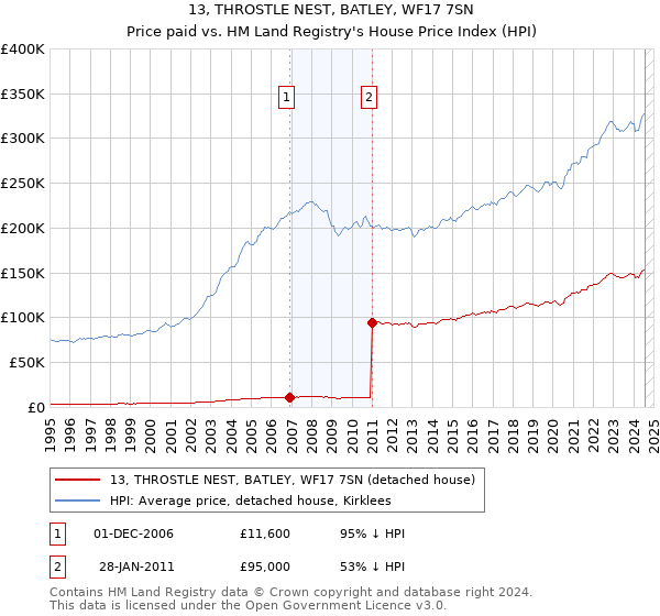 13, THROSTLE NEST, BATLEY, WF17 7SN: Price paid vs HM Land Registry's House Price Index