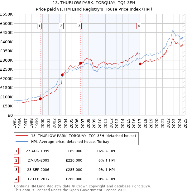 13, THURLOW PARK, TORQUAY, TQ1 3EH: Price paid vs HM Land Registry's House Price Index