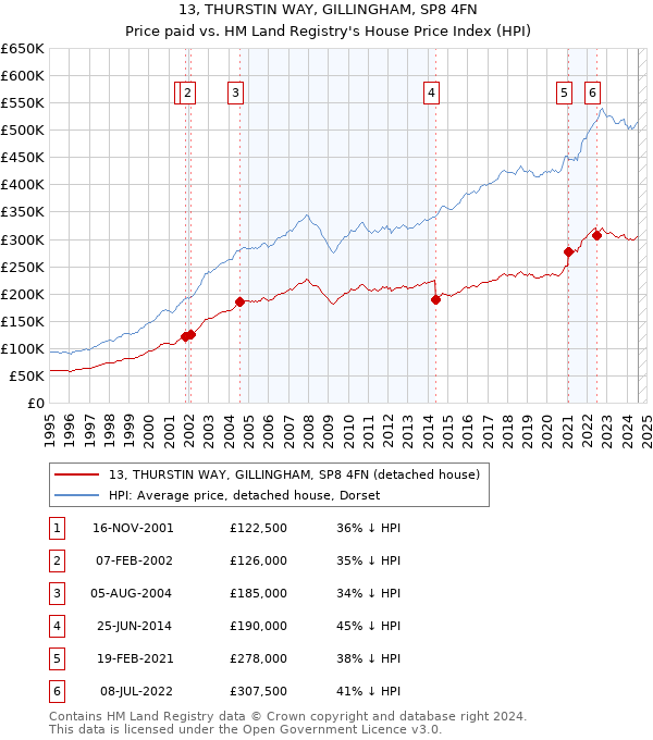 13, THURSTIN WAY, GILLINGHAM, SP8 4FN: Price paid vs HM Land Registry's House Price Index