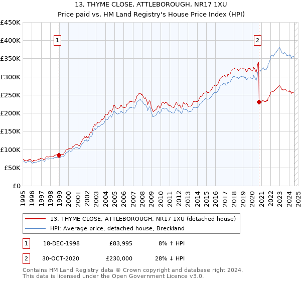 13, THYME CLOSE, ATTLEBOROUGH, NR17 1XU: Price paid vs HM Land Registry's House Price Index