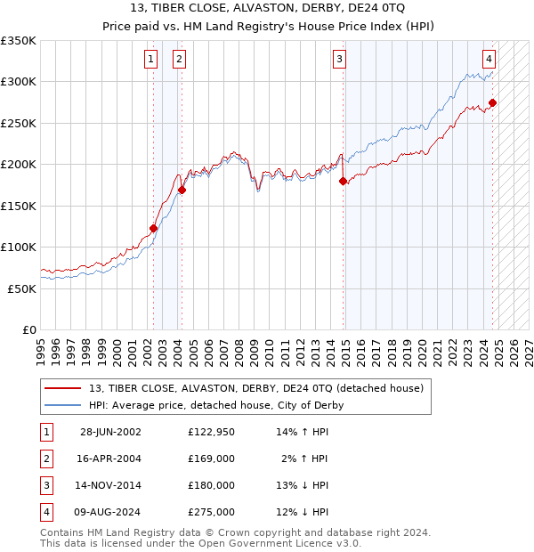 13, TIBER CLOSE, ALVASTON, DERBY, DE24 0TQ: Price paid vs HM Land Registry's House Price Index