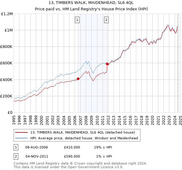 13, TIMBERS WALK, MAIDENHEAD, SL6 4QL: Price paid vs HM Land Registry's House Price Index