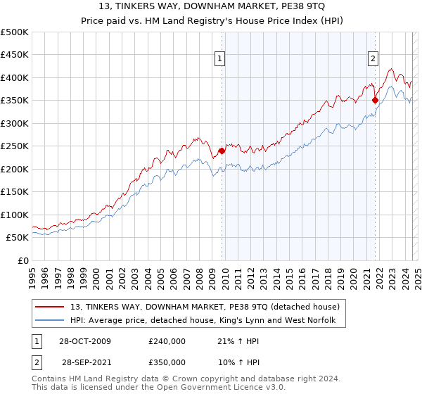 13, TINKERS WAY, DOWNHAM MARKET, PE38 9TQ: Price paid vs HM Land Registry's House Price Index