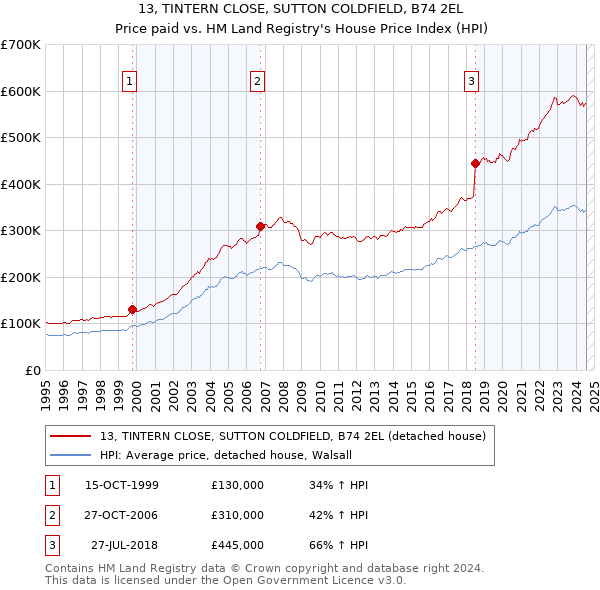 13, TINTERN CLOSE, SUTTON COLDFIELD, B74 2EL: Price paid vs HM Land Registry's House Price Index