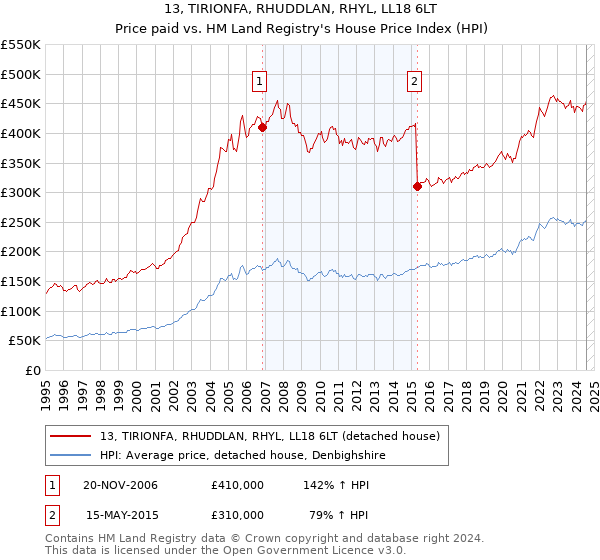 13, TIRIONFA, RHUDDLAN, RHYL, LL18 6LT: Price paid vs HM Land Registry's House Price Index