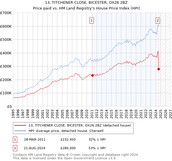 13, TITCHENER CLOSE, BICESTER, OX26 2BZ: Price paid vs HM Land Registry's House Price Index