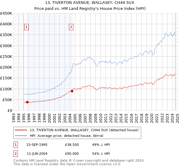 13, TIVERTON AVENUE, WALLASEY, CH44 5UX: Price paid vs HM Land Registry's House Price Index